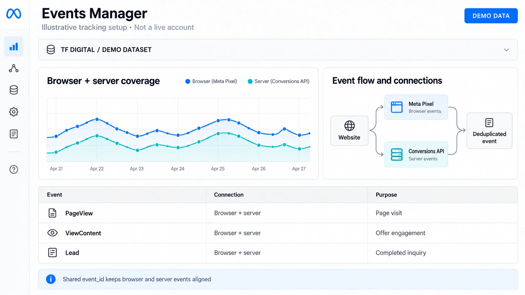Illustrative Pixel + Conversions API setup. Demo data; not a live account.